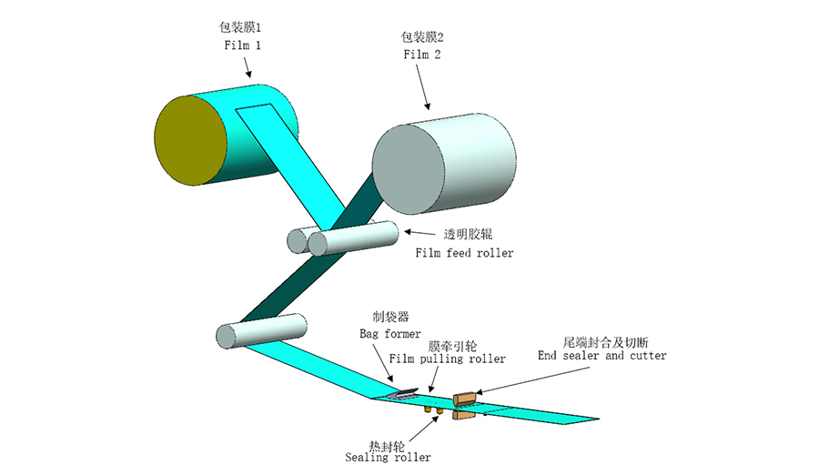 全自動食品包裝流水線 全自動食品包裝流水線