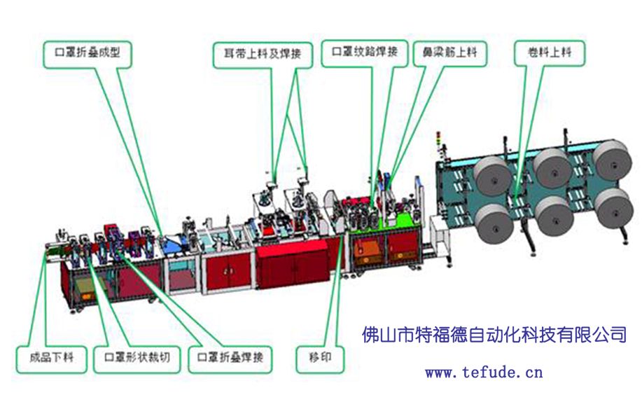 TFD-NF-1特福德全自動(dòng)KN95口罩生產(chǎn)線 TFD-NF-1特福德全自動(dòng)KN95口罩生產(chǎn)線